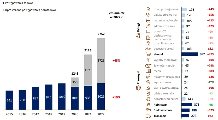 Liczba-upadlosci-polskich-firm-w-latach-2015-2022-i-podzial-wedlug-branz