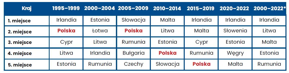 Liderzy-wzrostu-gospodarczego-UE
