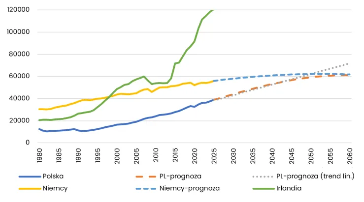 PKB-na-osobe-PPP-oraz-prognozy-przyszlych-trendow