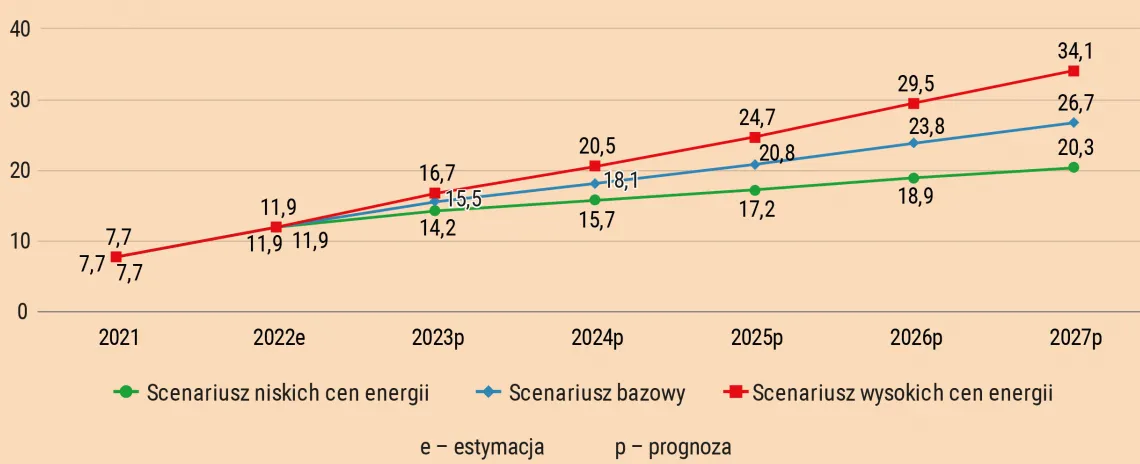 Prognoza-wzrostu-mocy-zainstalowanej-fotowoltaiki-w-Polsce