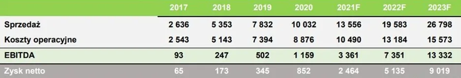 Prognozy-finansowe-opublikowane-przez-spolke-w-maju-2021-roku
