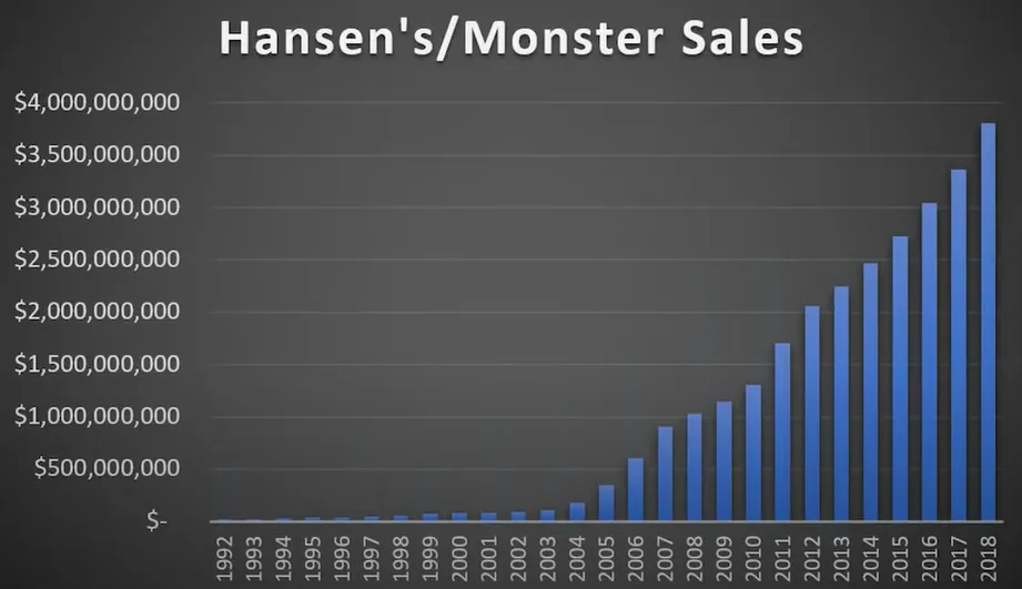 Przychody-spolki-Hansen-Monster-od-1992-roku-do-2018