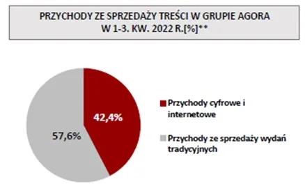 Przychody-ze-sprzedazy-Agora