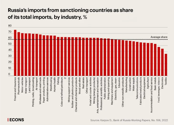 Rosja-mocno-uzalezniona-od-importu