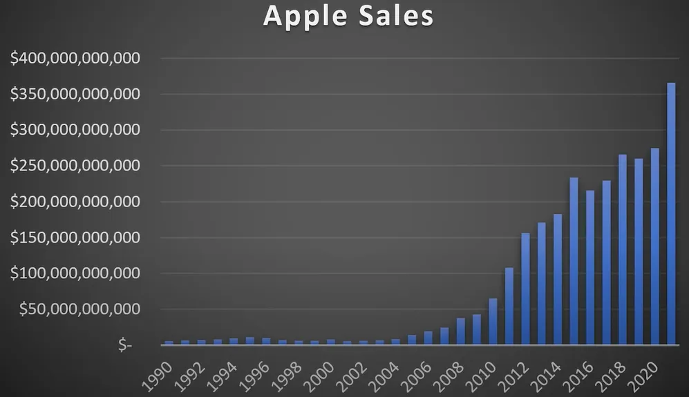Sprzedaz-Apple-w-latach