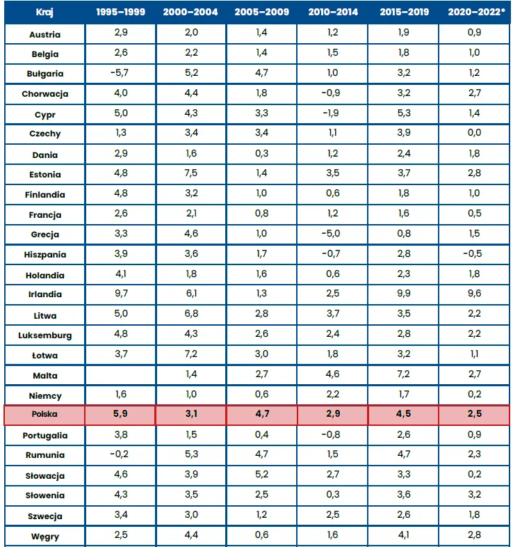 Srednie-tempo-wzrostu-gospodarczego-w-UE-w-