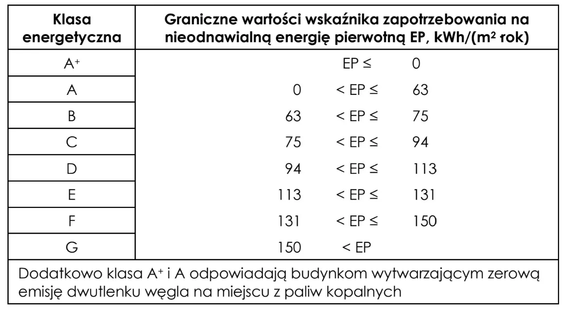 W-nowych-certyfikatach-emisyjnosci-budynku-bedzie-ocena-przyznana-ocena-od-A-do-G.-Czym-nizsza-nota-tym-wyzsze-podatki-bedziemy-placic