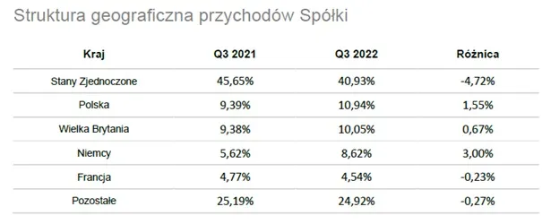 Woodpecker-struktura-geograficzna-przychodow