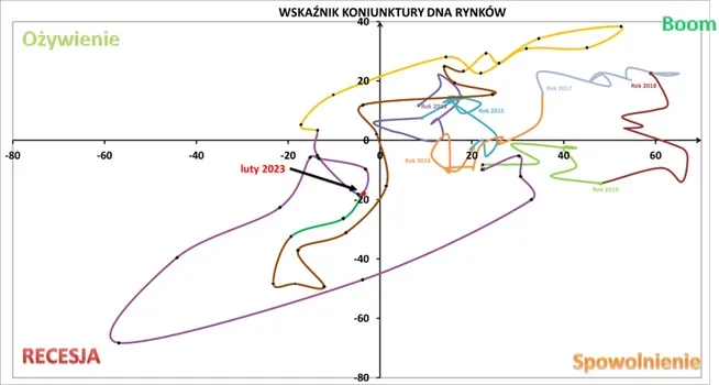 Wskaznik-koniunktury-DNA-Rynkow