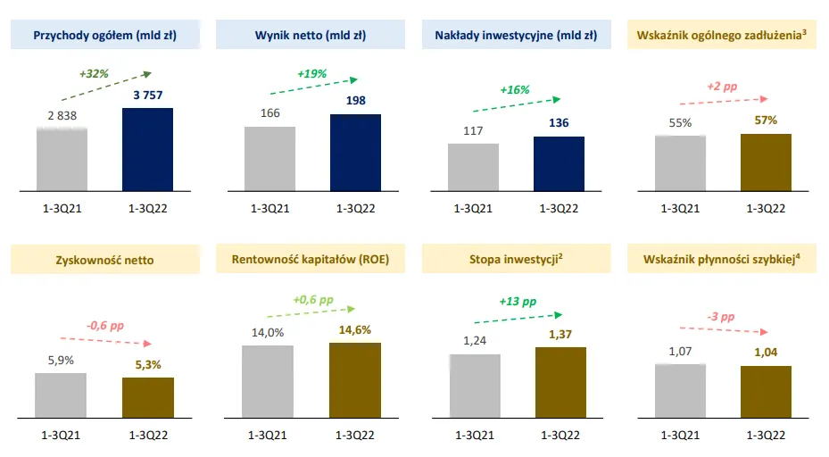 Wybrane-agregaty-i-wskazniki-finansowe-srednich-i-duzych-przedsiebiorstw1-po-pierwszych-3-kwartalach-2022-roku-na-tle-1-3Q21