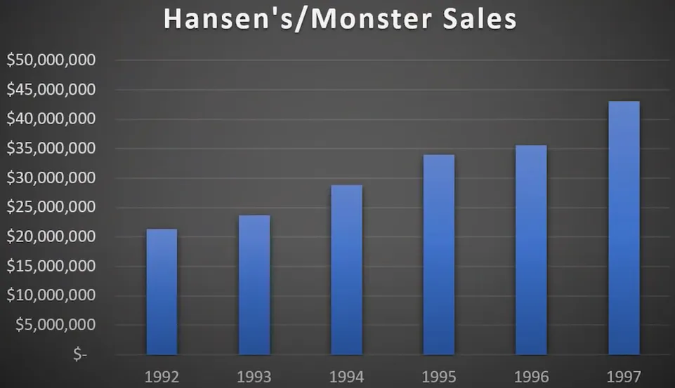 Wzrost-przychodow-firmy-Hansen-w-latach-1992-1997