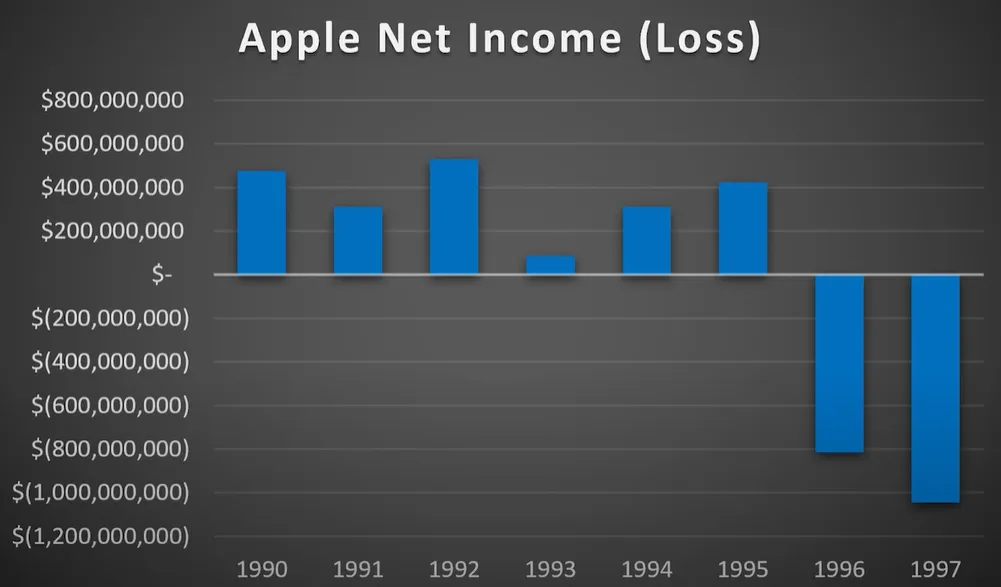 Zyski-netto-Apple-w-poszczegolnych-latach