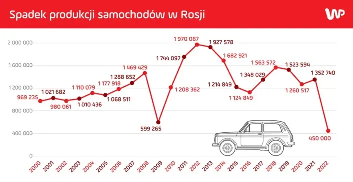 produkcja-aut-w-rosji