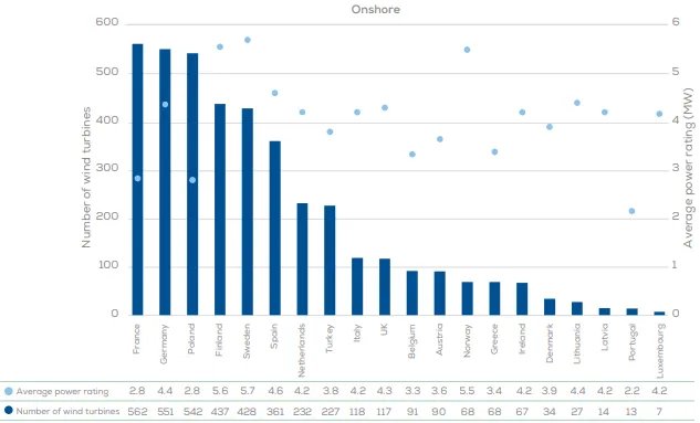 Liczba-turbin-wiatrowych-na-ladzie-oraz-ich-sredni-ranking-mocy