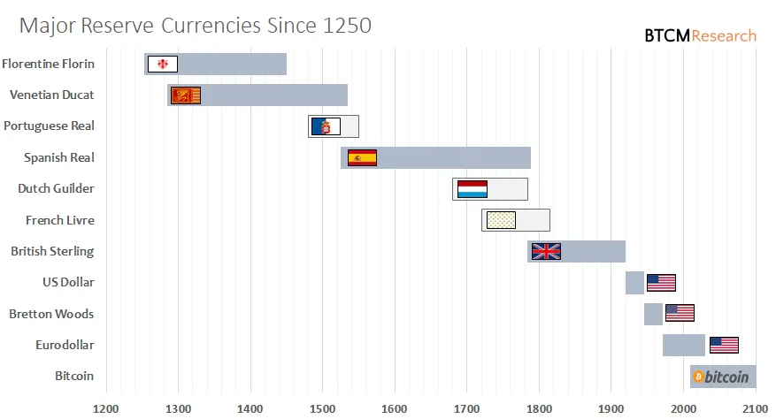 Waluta-rezerwowa-swiata-–-dane-od-1200-az-dotad-bitcoin-na-razie-nie-jest-waluta-rezerwowa