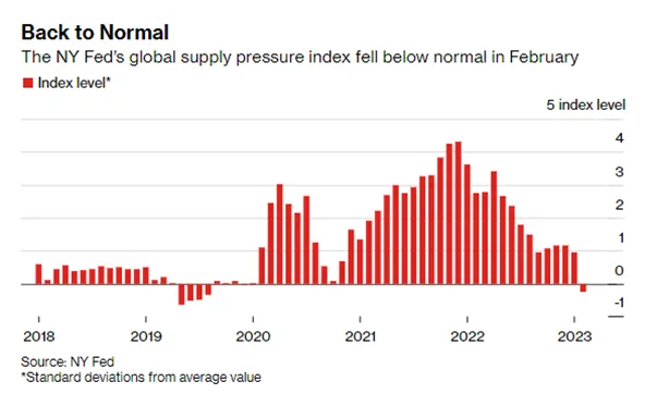 supply-pressure-index-NY