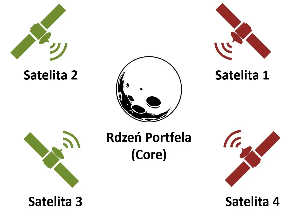 Core-Satellite