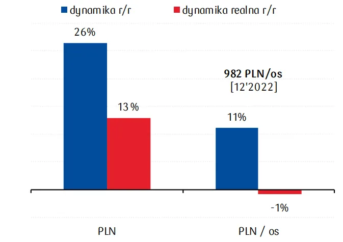 Dynamika-wydatkow-e-commerce-–-grudzien-2022-do-grudnia-2021-–-dane-dotycza-transakcji-klientow-banku-PKO