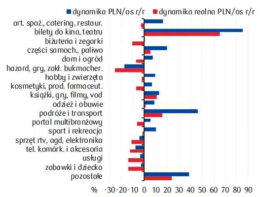 Dynamika-wydatkow-e-commerce-w-przeliczeniu-na-osobe-wg-kategorii-sklepow