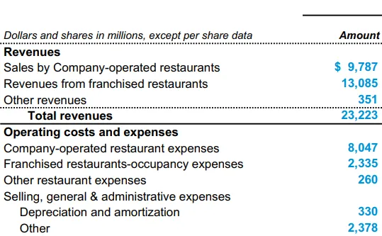 Fragment-sprawozdania-finansowego-McDonalds-za-rok-2021.-Widac-ze-biznesy-franczyzowe-sa-znacznie-bardziej-rentowne