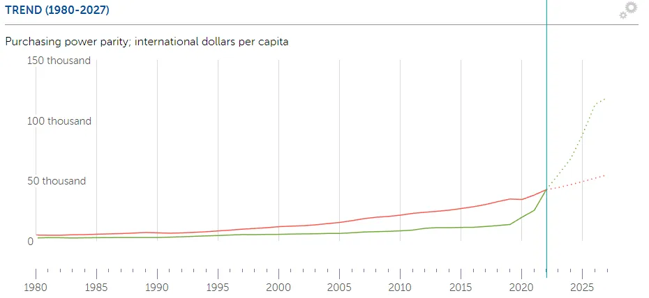 Guajna-PKB-Per-Capita-PPP