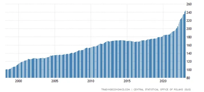 Indeks inflacji CPI