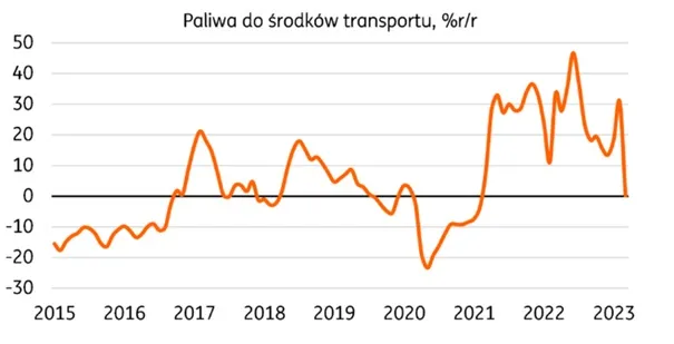Inflacja paliw w Polsce roczna