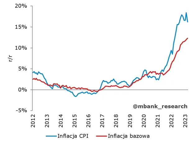 Inflacja w Polsce bazowa i glowna