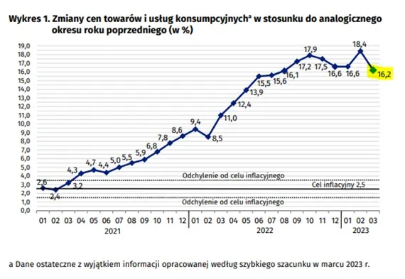 Inflacja w Polsce roczna