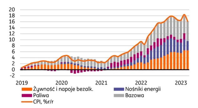 Inflacja w Polsce rozbicie
