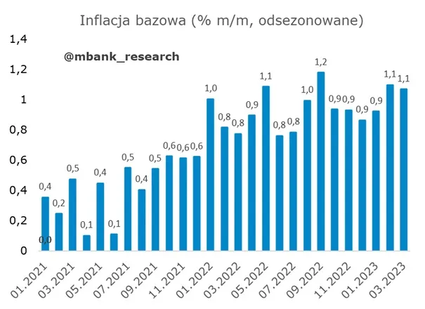 Inflacja w Polsce w ujeciu miesiecznym