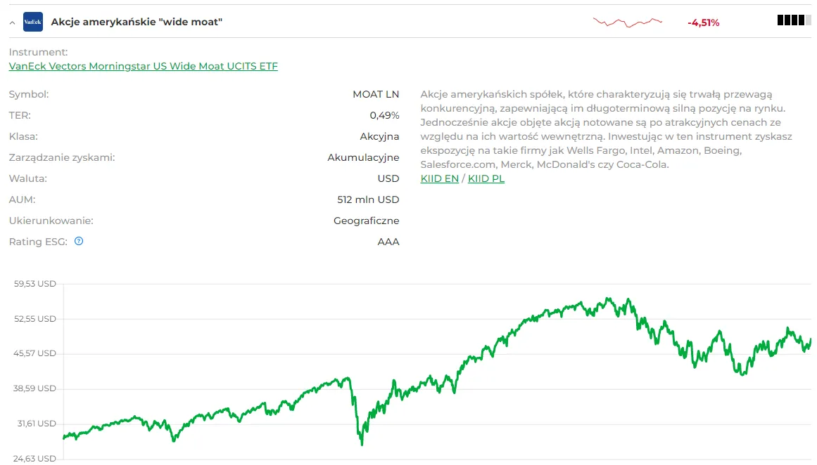 Notowania-ETF-u-VanEck-Vectors-Morningstar-US-Wide-Moat-za-ostatnie-5-lat