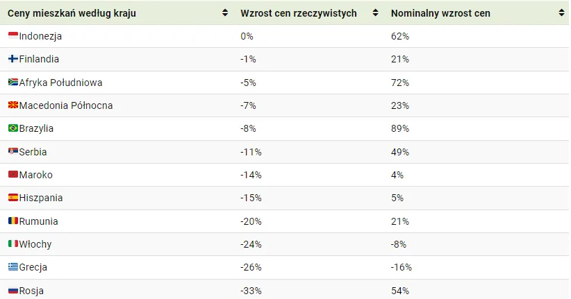 Panstwa-gdzie-realne-ceny-mieszkan-od-2010-roku-spadly