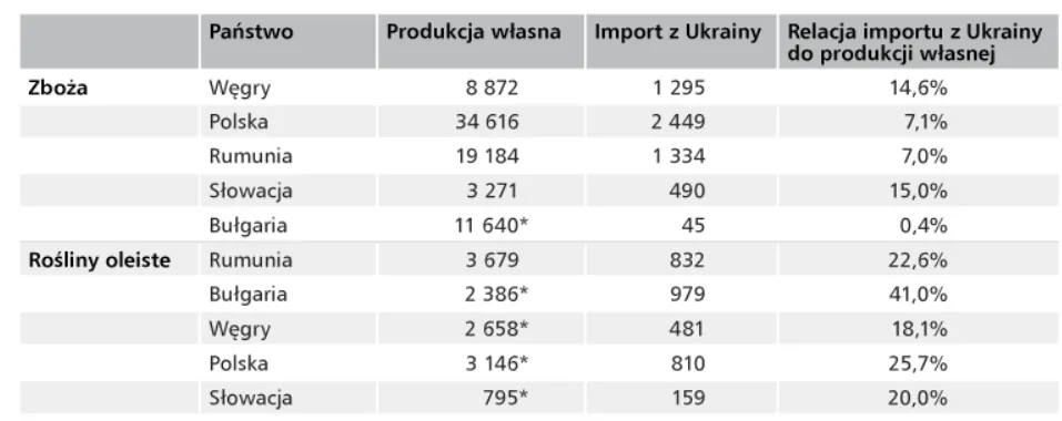 Porownanie-produkcji-wlasnej-i-importu-z-Ukrainy-zboz-i-roslin-oleistych-w-2022-r.-w-tys.-ton