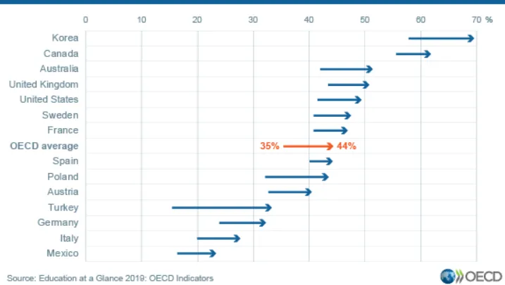 Procentowa-zmiana-osob-w-wieku-25-34-lata-z-wyzszym-wyksztalceniem-w-krajach-OECD-–-dane-za-lata-2008-2018
