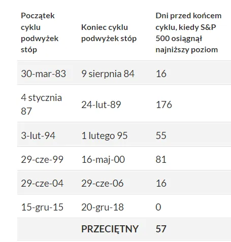 Sredni-czas-w-dniach-przed-zakonczeniem-cyklu-podwyzek-stop-kiedy-SP-wyznaczyl-minimum