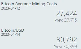 Sredni-koszt-kopania-Bitcoina-i-jego-cena-rynkowa