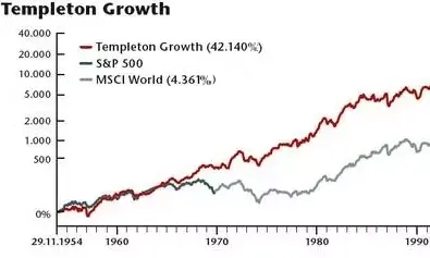 Stopa-zwrotu-Templeton-Growth-Fund-na-tle-stopy-zwrotu-szerokiego-rynku-w-latach-1954-1992