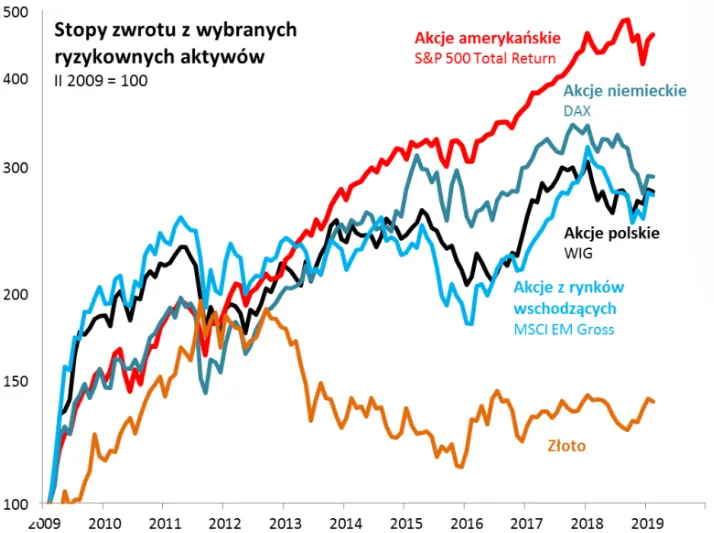 Stopy-zwrotu-z-wybranych-klas-aktywow-w-okresie-10-lat-od-lutego-2009-roku