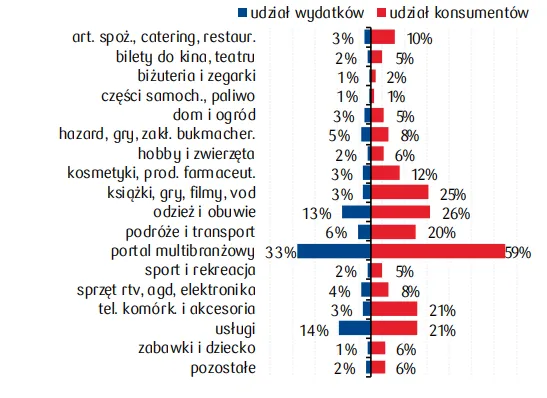 Struktura-wydatkow-e-commerce-i-konsumentow-wg-kategorii-sklepow