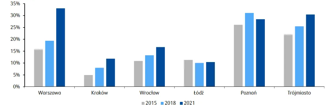 Udzial-liczby-aktow-notarialnych-dotyczacych-lokali-w-powiatach-otaczajacych-w-liczbie-aktow-w-calej-aglomeracji