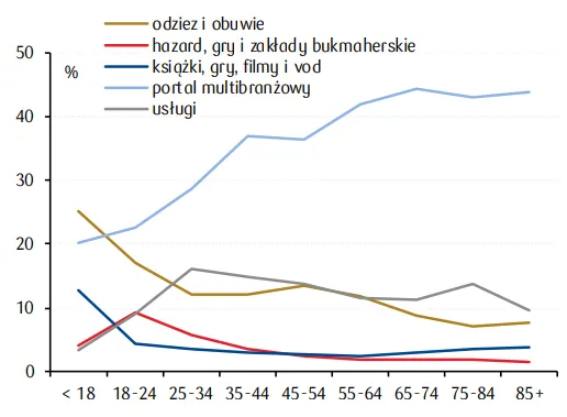 Udzial-wydatkow-e-commerce-danej-kategorii-sklepow-w-wydatkach-danej-grupy-wiekowej
