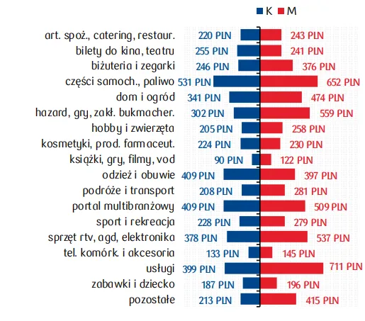 Wydatki-e-commerce-kobiet-i-mezczyzn-w-przeliczeniu-na-osobe-wg-kategorii-sklepow