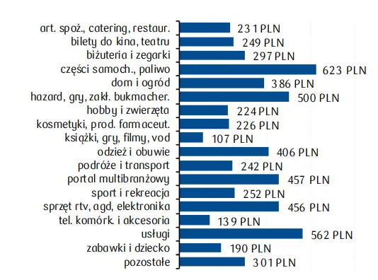 Wydatki-e-commerce-w-przeliczeniu-na-osobe-wg-kategorii-sklepow