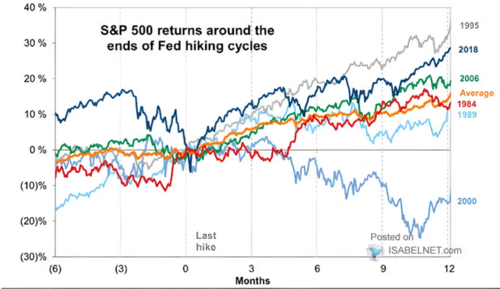 Zachowanie-indeksu-SP-500-po-zakonczeniu-cyklu-podwyzek-stop-procentowych-przez-FED