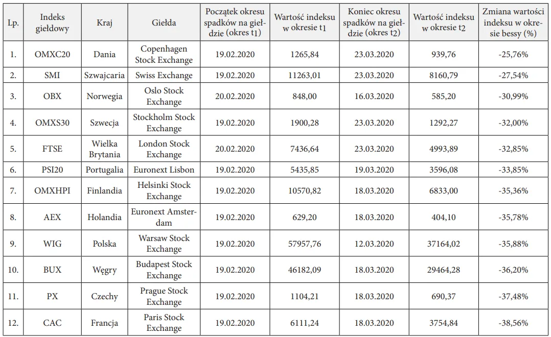 Zmiana-wartosci-najwazniejszych-europejskich-indeksow-gieldowych-w-okresie-bessy-wywolanej-pandemia-COVID-19-w-proc.