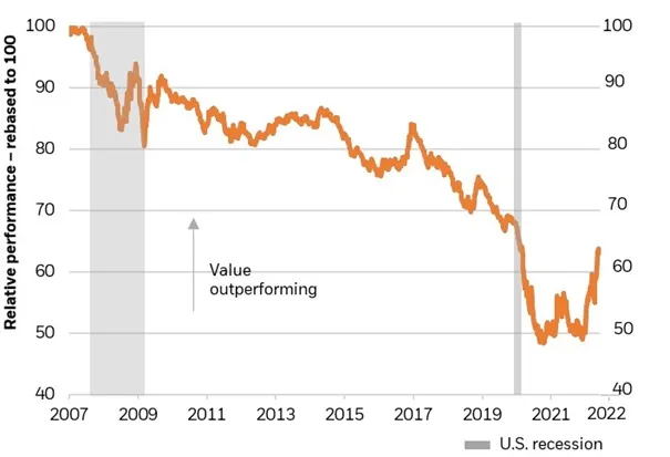 spolki growth czy value