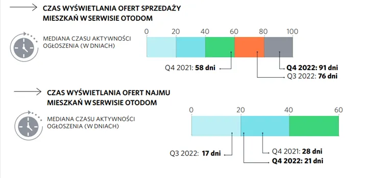 Czas-wyswietlania-ofert-sprzedazy-i-najmu-mieszkan