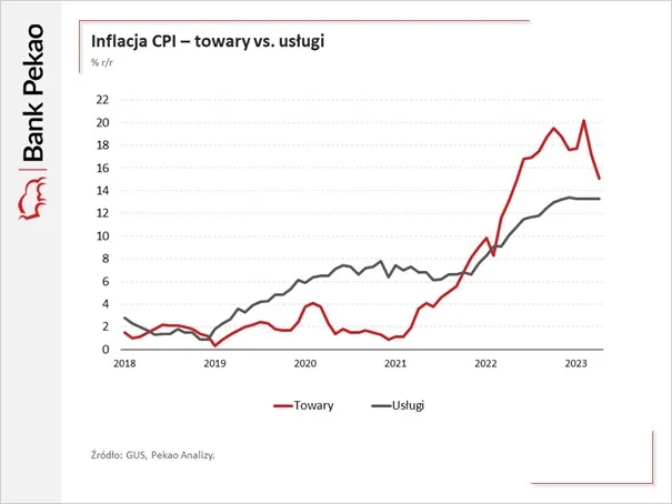 Inflacja CPI w Polsce dla uslug i towarow