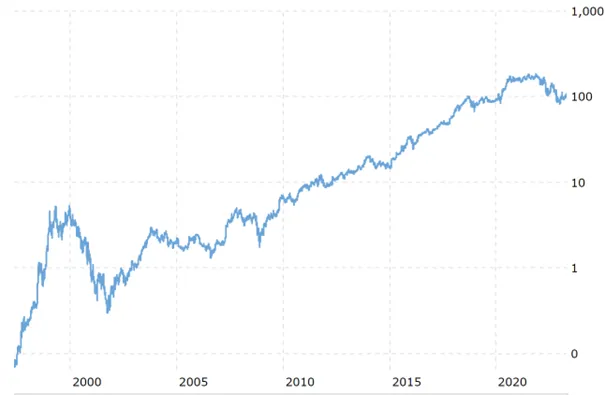 Kurs-akcji-Amazona-od-momentu-ipo-az-do-teraz